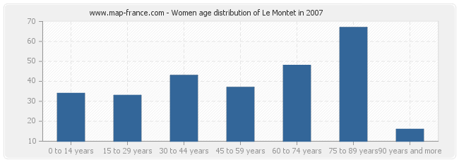Women age distribution of Le Montet in 2007